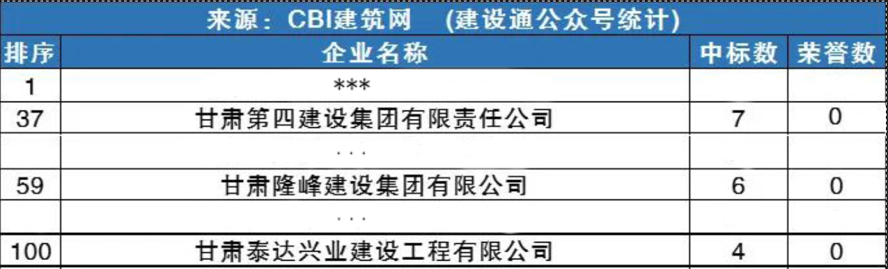 集團(tuán)公司蟬聯(lián)甘肅省建筑企業(yè)中標(biāo)百?gòu)?qiáng)
