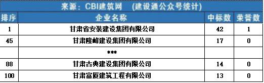 集團(tuán)公司蟬聯(lián)甘肅省建筑企業(yè)中標(biāo)百?gòu)?qiáng)
