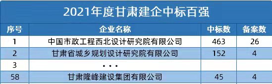 集團(tuán)公司入圍甘肅2021年建筑企業(yè)中標(biāo)100強(qiáng)